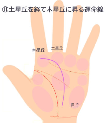 土星丘を経て木星丘に昇る運命線です。