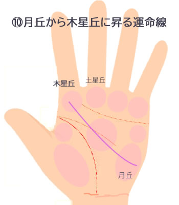 月丘から木星丘に昇る運命線です。