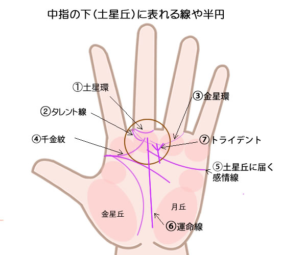 中指の下の土星丘に現れる線や半円です。