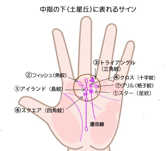 土星丘にあるサインのある手相です。