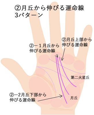 月丘から伸びる運命線３つのパターンです。