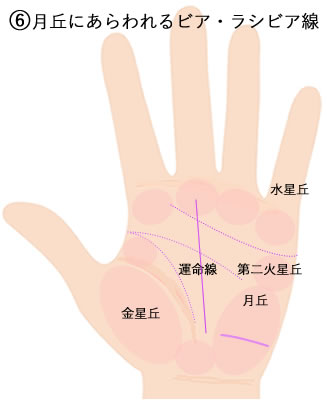 月丘に表れるビア・ラシビア線です。