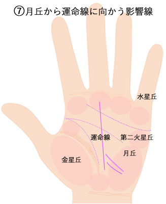 月丘から運命線に向かう影響線です。