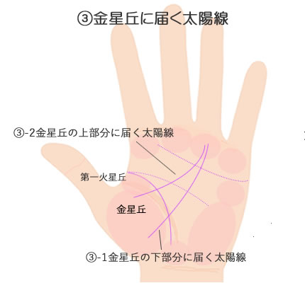 金星丘に届く太陽線の意味です。