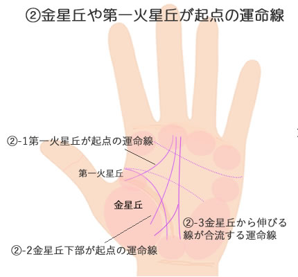 金星丘や第一火星丘が起点の運命線の意味です。