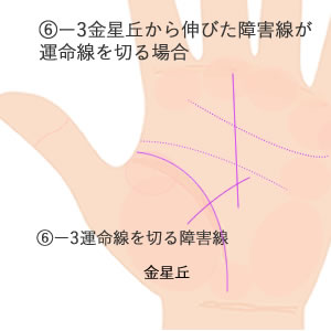 金星丘から伸びた障害線が運命線を来る場合の意味です。